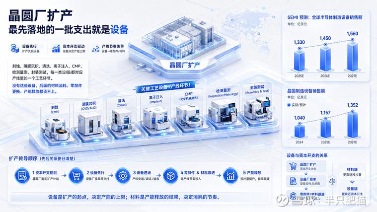 晶圓廠擴產,設備為什么先動 2025 年全球半導體資本開支約 1660 億